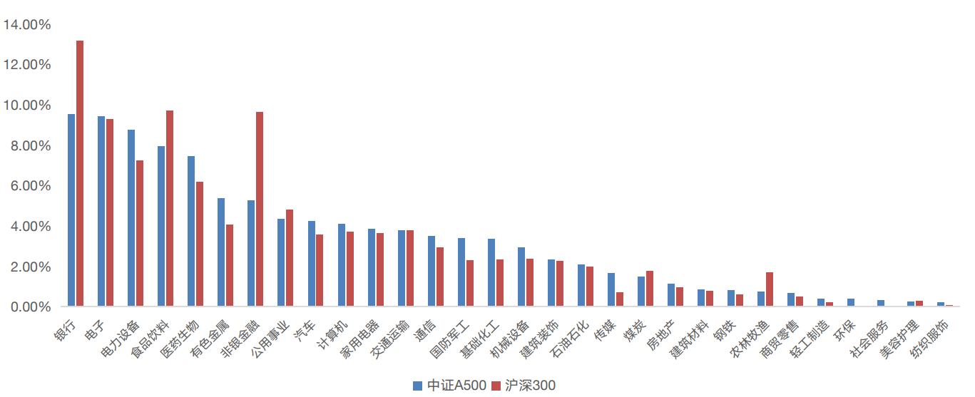 “吸睛”又“吸金”的中证A500，到底和其他宽基指数有什么不同？