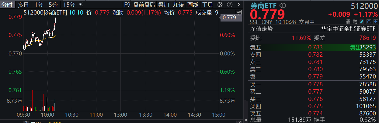 券商ETF盘中智能资讯0913