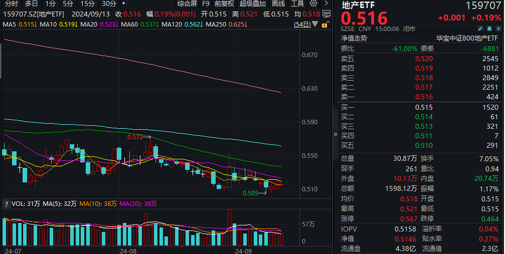 地产ETF(159707)复盘资讯20240913