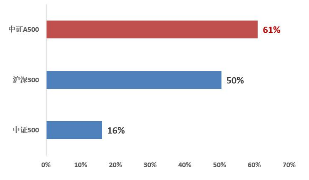 “吸睛”又“吸金”的中证A500，到底和其他宽基指数有什么不同？