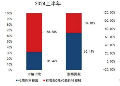 20240913 纳斯达克龙头效应瓦解？