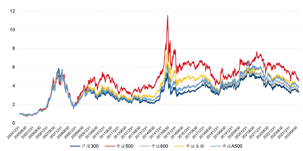“吸睛”又“吸金”的中证A500，到底和其他宽基指数有什么不同？
