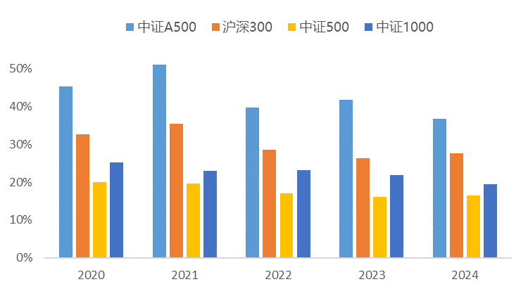 “吸睛”又“吸金”的中证A500，到底和其他宽基指数有什么不同？