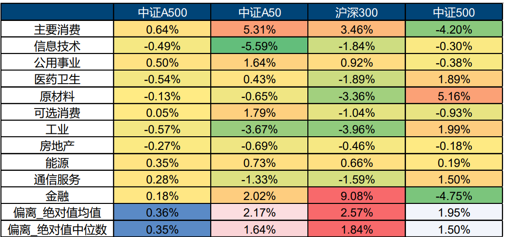 “吸睛”又“吸金”的中证A500，到底和其他宽基指数有什么不同？