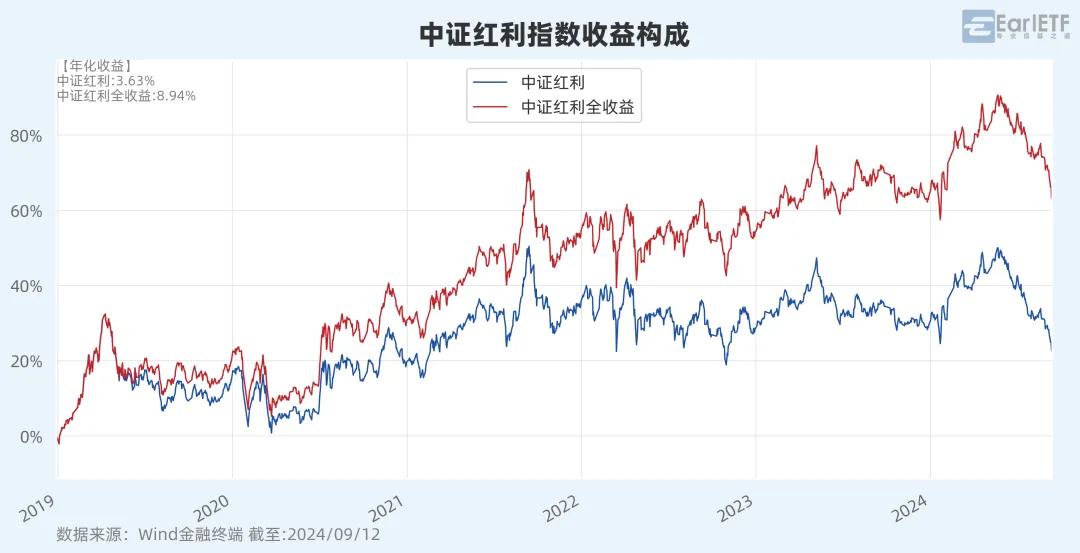 20240913中证红利ETF