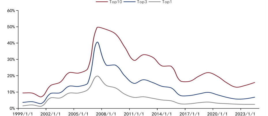20240913 纳斯达克龙头效应瓦解？