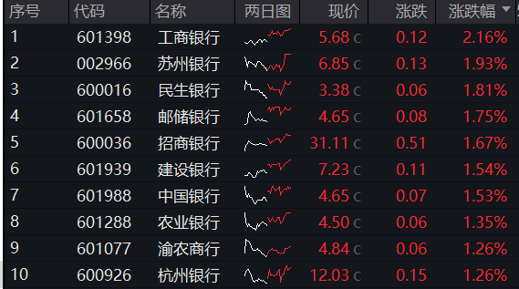 银行ETF（512800）复盘0918