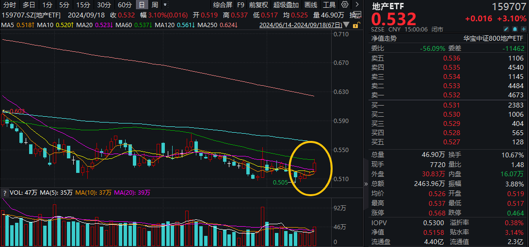 地产ETF(159707)复盘资讯20240918