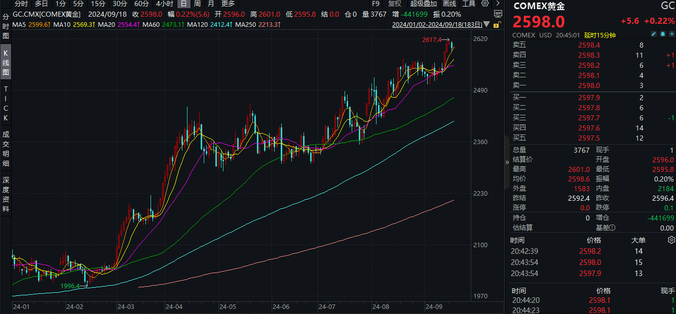 中秋期间,黄金缘何再度飙升?美联储降息“靴子”落地后,金价还能涨吗?