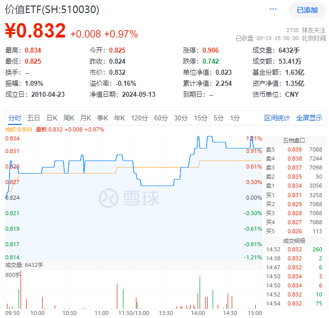 9月18日价值ETF(510030)复盘