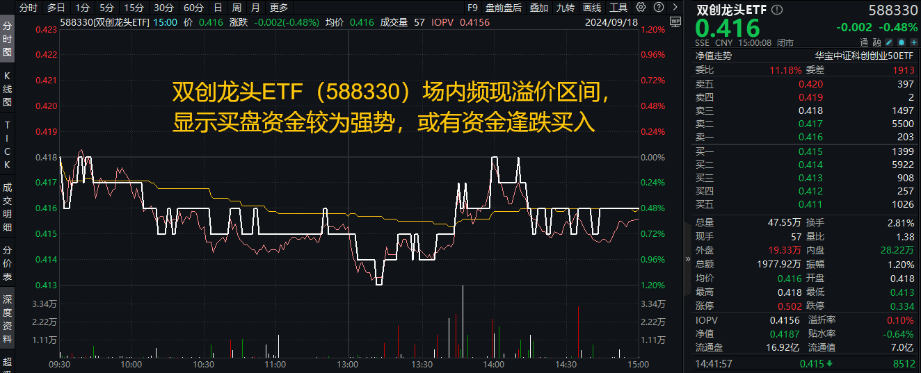 20240918双创龙头ETF（588330）--盘后