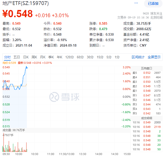 地产ETF(159707)盘中AI资讯_2024年09月19日 10时11分