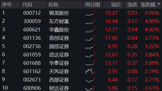 券商ETF（512000）盘中0919
