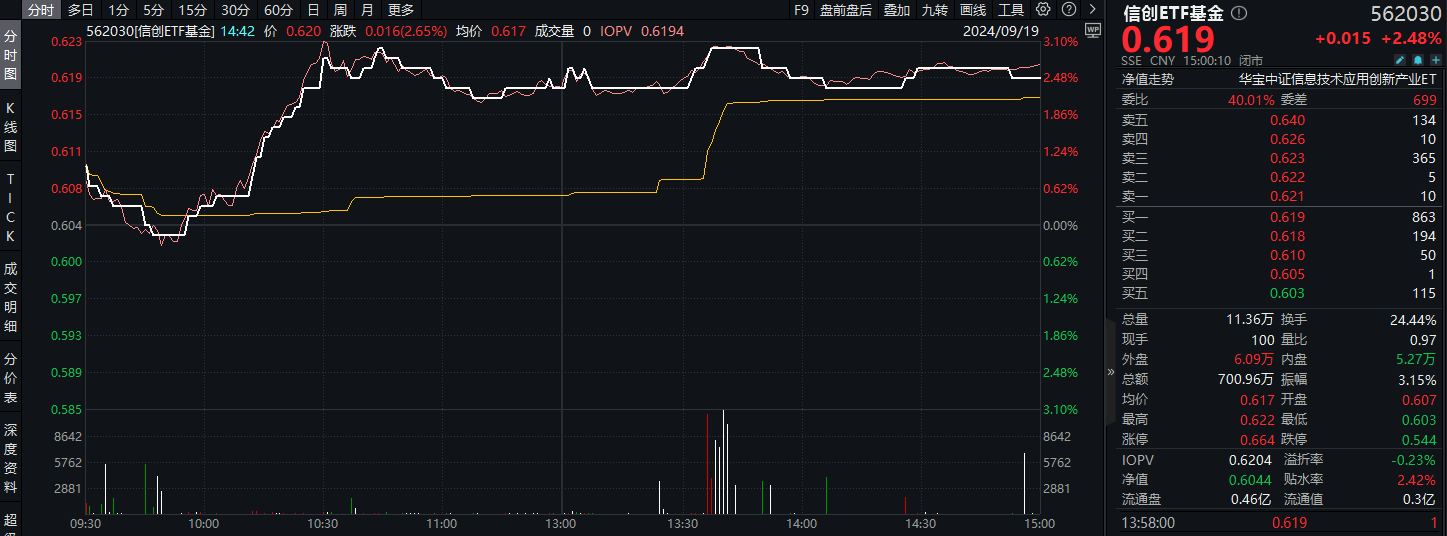 20240919信创ETF基金（562030）--盘后