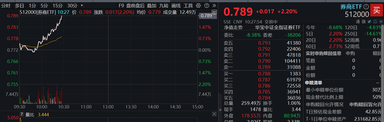 券商ETF（512000）盘中0919