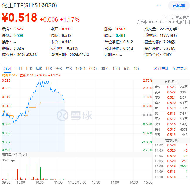 9月19日化工ETF(516020)盘中资讯