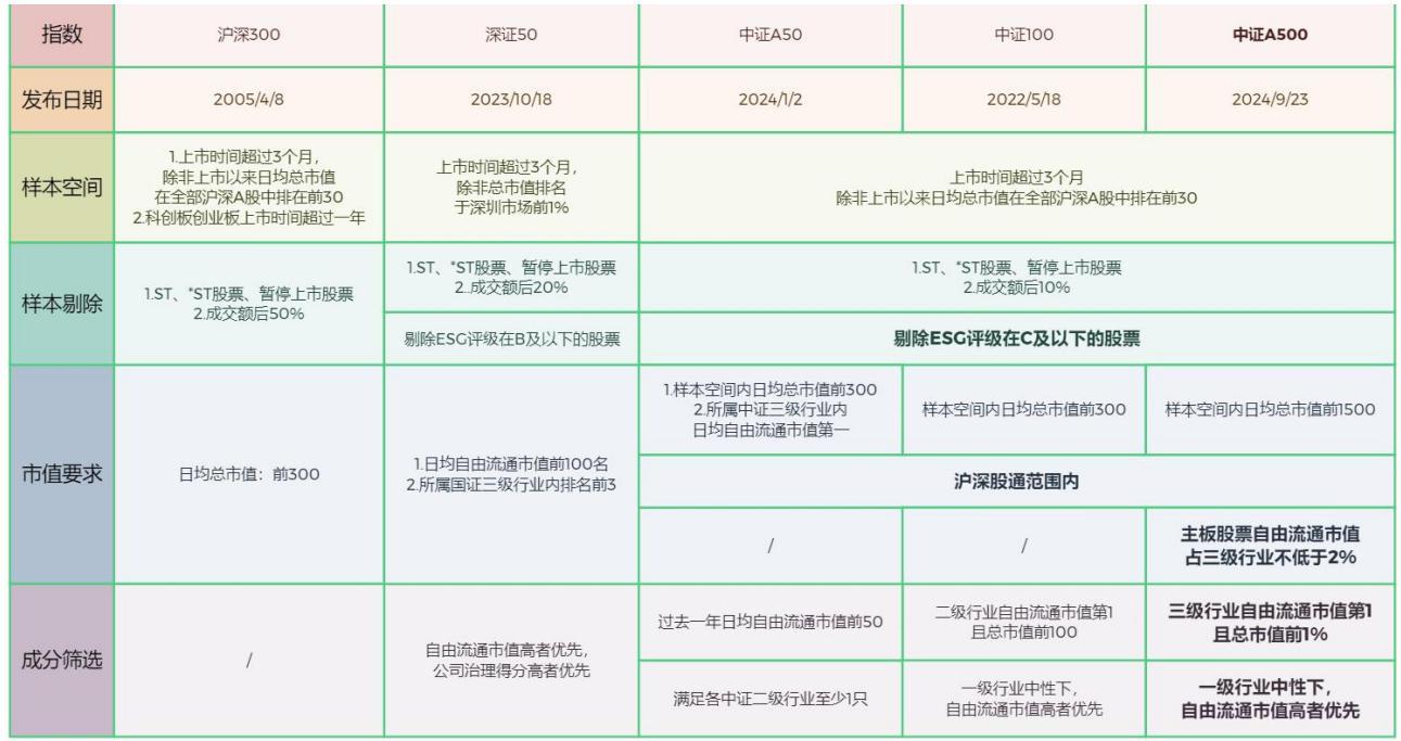 20240920中证A500长文