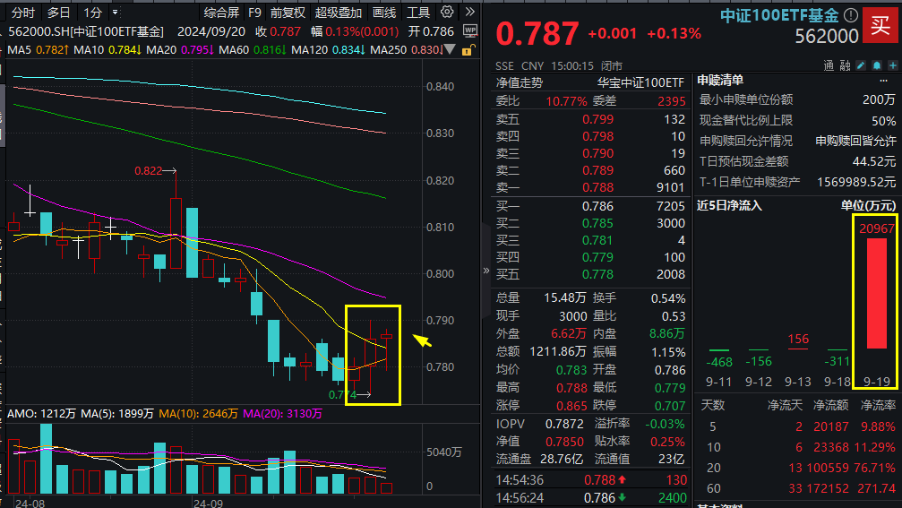 【复盘】中证100ETF基金 20240920