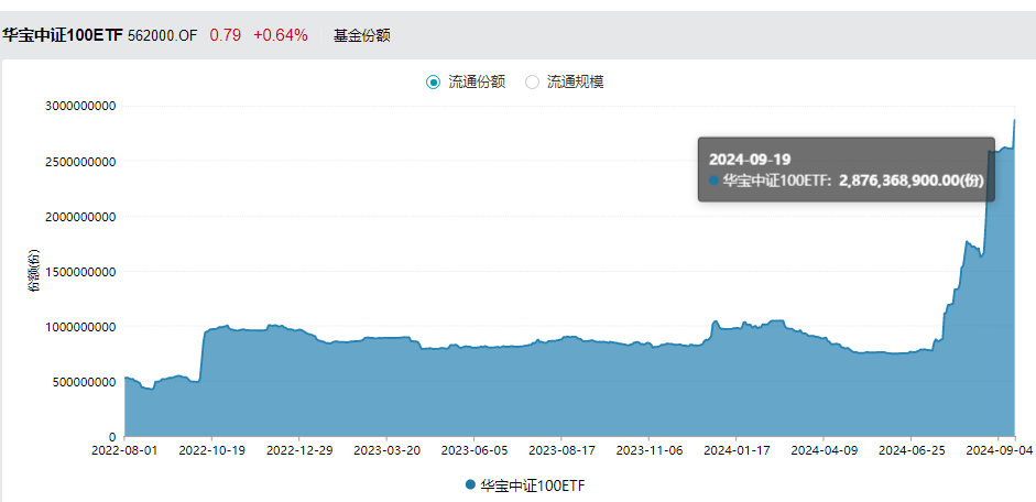 【复盘】中证100ETF基金 20240920