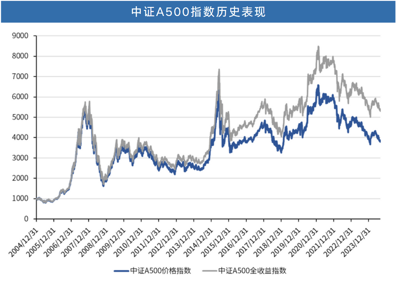20240920中证A500长文