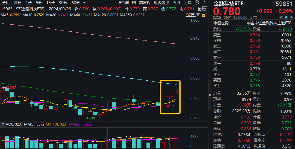 金融科技ETF（159851）复盘资讯20240923