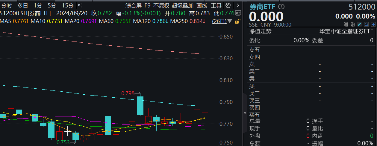 券商ETF（512000）盘前0923