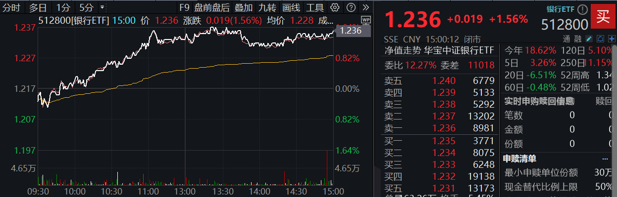 银行ETF（512800）复盘0923