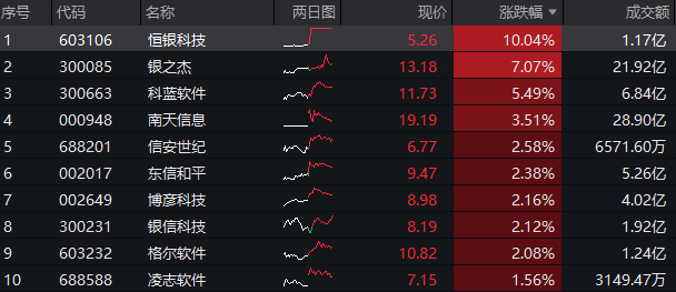 金融科技ETF（159851）复盘资讯20240923