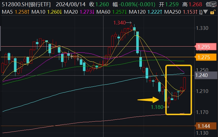 银行ETF(512800)复盘0923