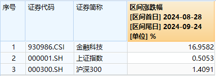 金融科技ETF（159851）复盘资讯20240924