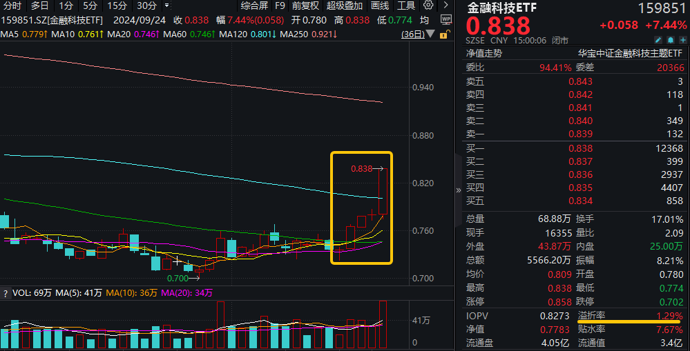 金融科技ETF（159851）复盘资讯20240924