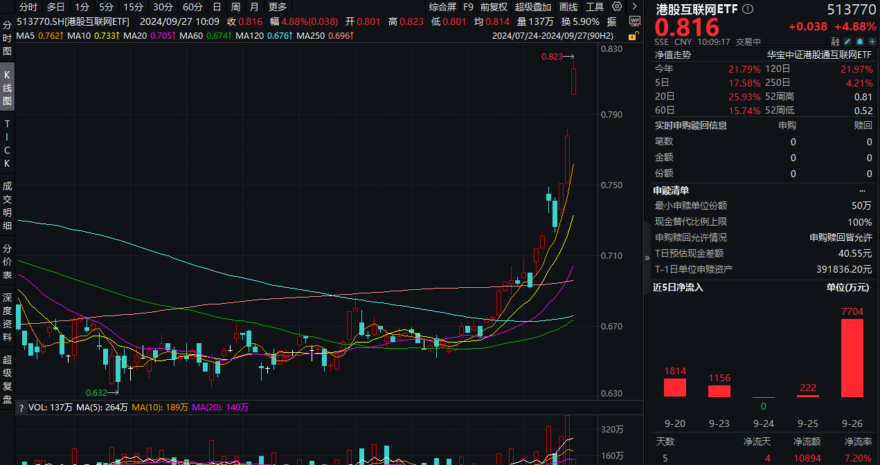 质变时刻？港股互联网ETF（513770）盘中再度暴拉近6%，基金经理丰晨成火线解读！