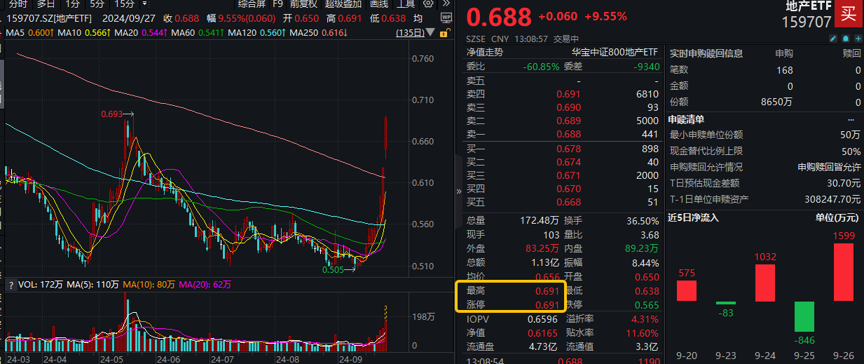 地产ETF盘中AI资讯|地产ETF(159707)再度触及涨停，日线冲击<font color='red'>11</font>连阳！万科A、衢州发展晋级二连板，机构：地产行业迎来预期拐点