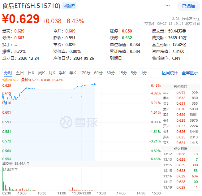 食品ETF盘中资讯|吃喝板块继续狂飙，食品ETF（515710）盘中涨超6%！机构：食品饮料板块更易获市场青睐