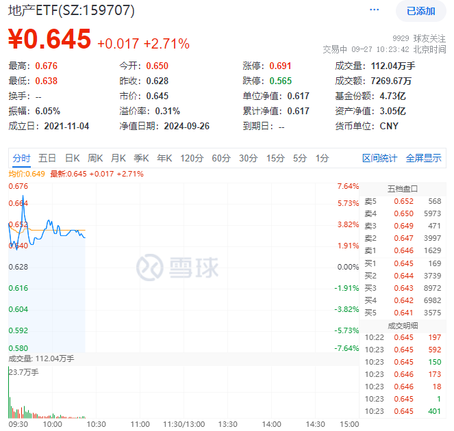 地产ETF盘中AI资讯|地产ETF(159707)盘中涨超5%逼近前高，万科保利拉升7%！中银：地产拐点已至