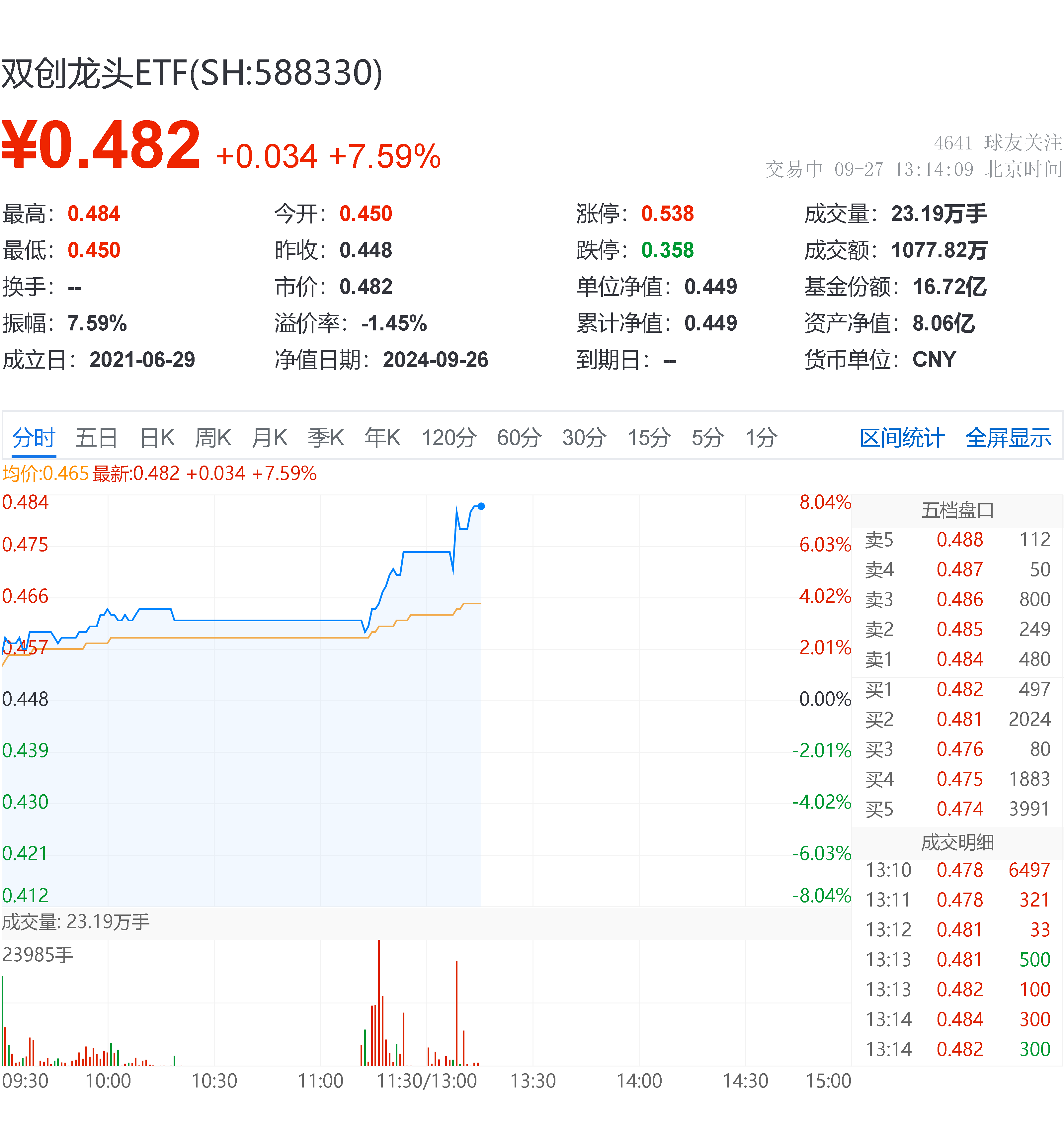 双创盘中资讯|怒涨<font color='red'>11</font>%！创业板指刷新历史最大涨幅！硬科技宽基——双创龙头ETF（588330）盘中飙涨超7%