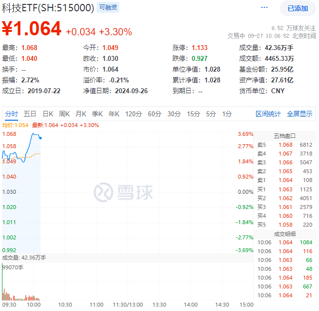 科技ETF盘中AI资讯|科技龙头躁动！科技ETF（515000）拉升3.<font color='red'>11</font>%，恒生电子涨停！政策驱动下科技板块估值修复有望实现