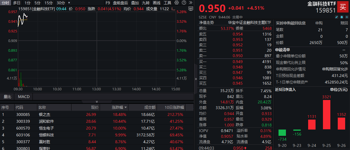 金融科技ETF盘中资讯|恒生电子涨停，恒银科技五连板，金融科技ETF（159851）放量上攻5%！机构：金融IT是指数反弹先锋