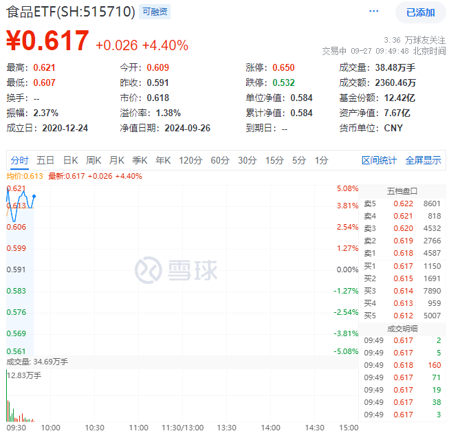 食品ETF盘中资讯|吃喝板块继续猛攻！“茅五泸汾洋”集体大涨，食品ETF（515710）盘中摸高5.08%！