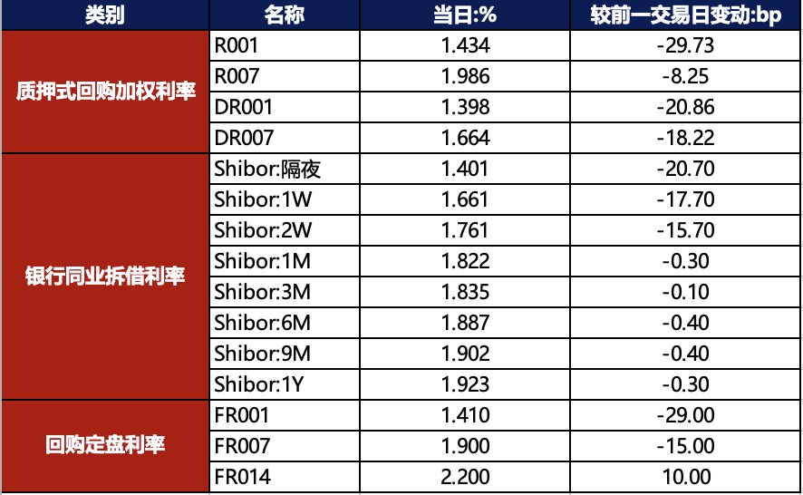 债市早报：央行同步实施降准降息；资金利率大幅下行，债市延续大幅走弱