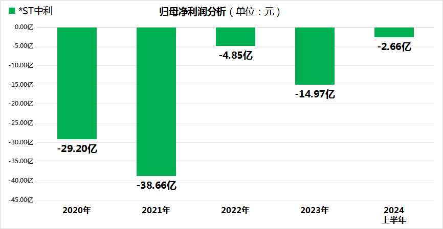 A股涨疯了！但仍有8只ST股下跌，ST中利巨亏38亿领跌