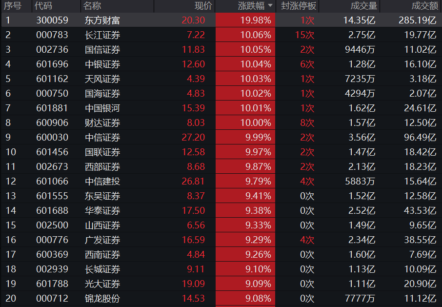券商ETF盘中资讯|东方财富等13只券商股涨停，券商ETF（512000）冲击两连板，溢价率超2%！今天大盘会涨停吗？