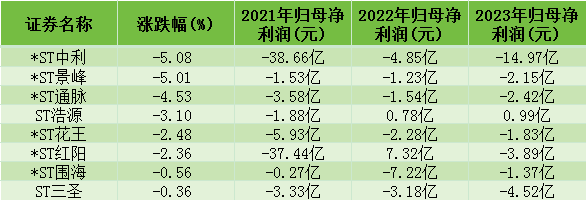 A股涨疯了！但仍有8只ST股下跌，ST中利巨亏38亿领跌