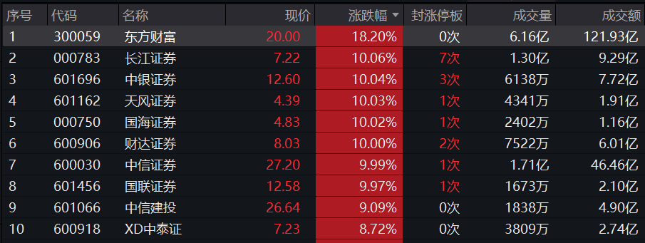 券商ETF盘中资讯|“牛市旗手”再掀涨停潮！东方财富暴涨18%，券商ETF（512000）放量飙涨9%