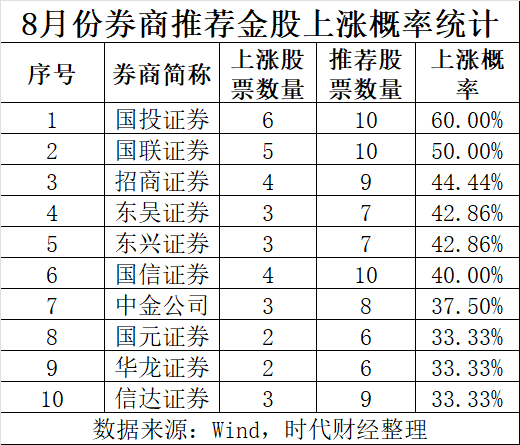 9月券商金股出炉：比亚迪海外销(xiāo)售增长被推荐12次(cì)，阳光电源(yuán)热度飙升(shēng)