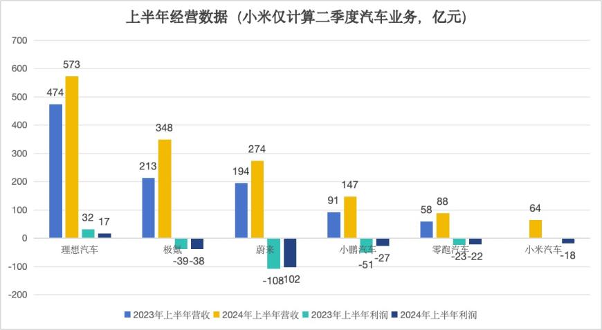 上半年6家新势(shì)力仅(jǐn)1家盈利(lì)，小鹏被小米反超？