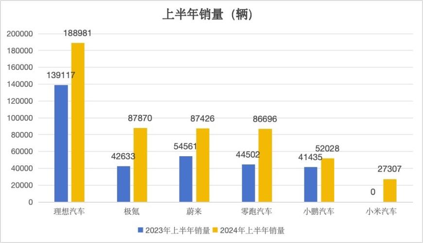 上半年6家新势(shì)力仅1家盈利，小鹏被小米(mǐ)反(fǎn)超？