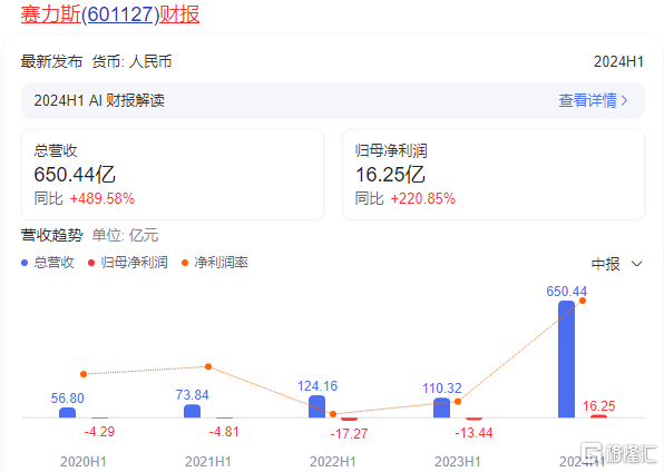 以旧换新政策助力(lì)市场，汽车整车板块强势上涨，金龙汽车二连板