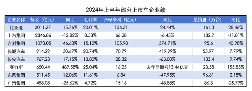 价格战不耽误赚 钱？比亚迪上半年净利(lì)超130亿，赛力斯“绑定”华为成(chéng)黑马