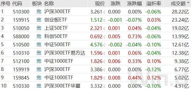 V型反弹！神秘资金出手护盘，多只沪深300ETF、中证500ETF和中证1000ETF成交额大幅放量